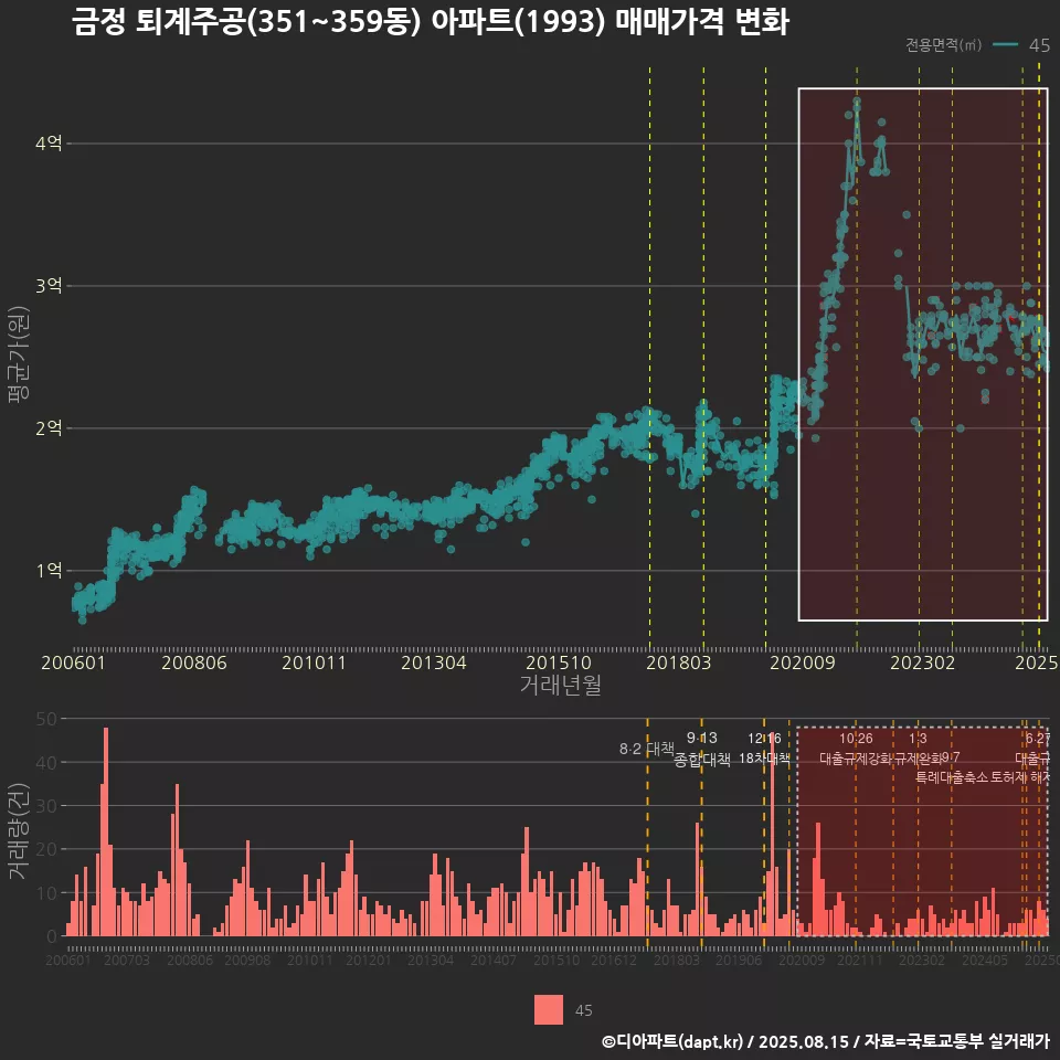 금정 퇴계주공(351~359동) 아파트(1993) 매매가격 변화