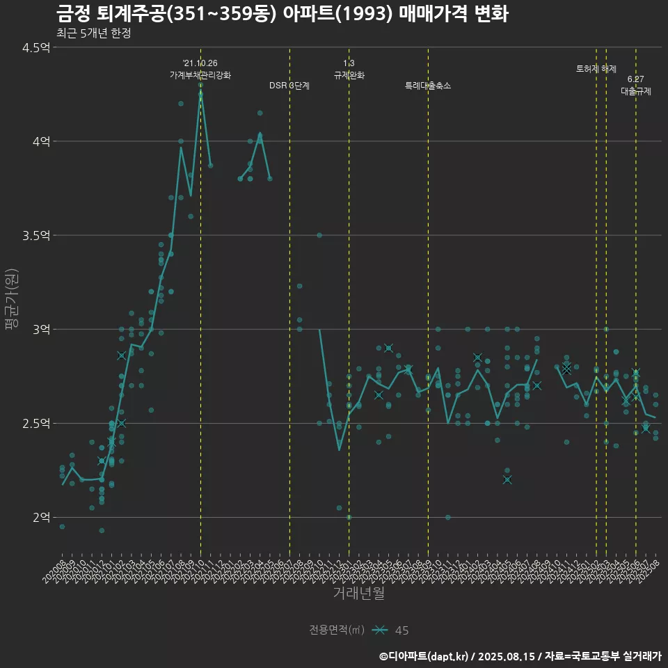 금정 퇴계주공(351~359동) 아파트(1993) 매매가격 변화