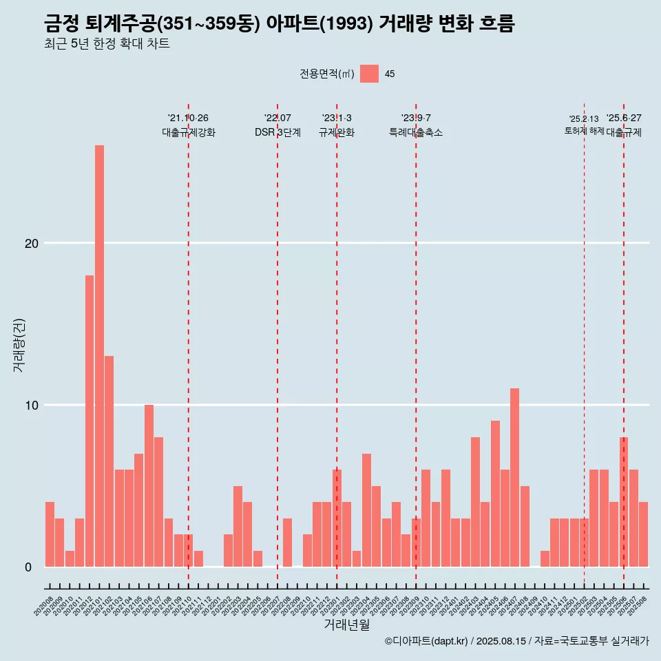 금정 퇴계주공(351~359동) 아파트(1993) 거래량 변화 흐름