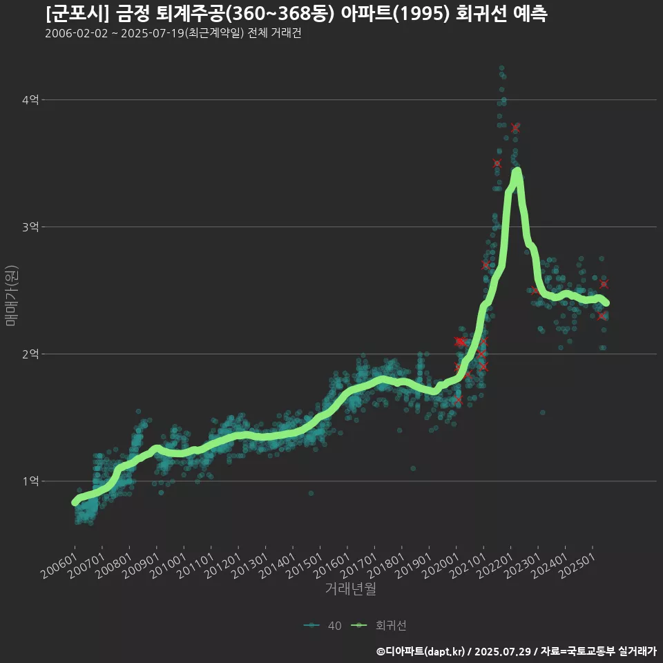 [군포시] 금정 퇴계주공(360~368동) 아파트(1995) 회귀선 예측