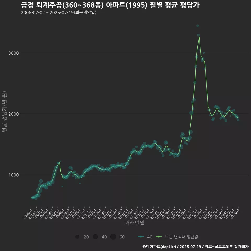 금정 퇴계주공(360~368동) 아파트(1995) 월별 평균 평당가