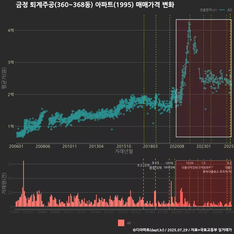 금정 퇴계주공(360~368동) 아파트(1995) 매매가격 변화