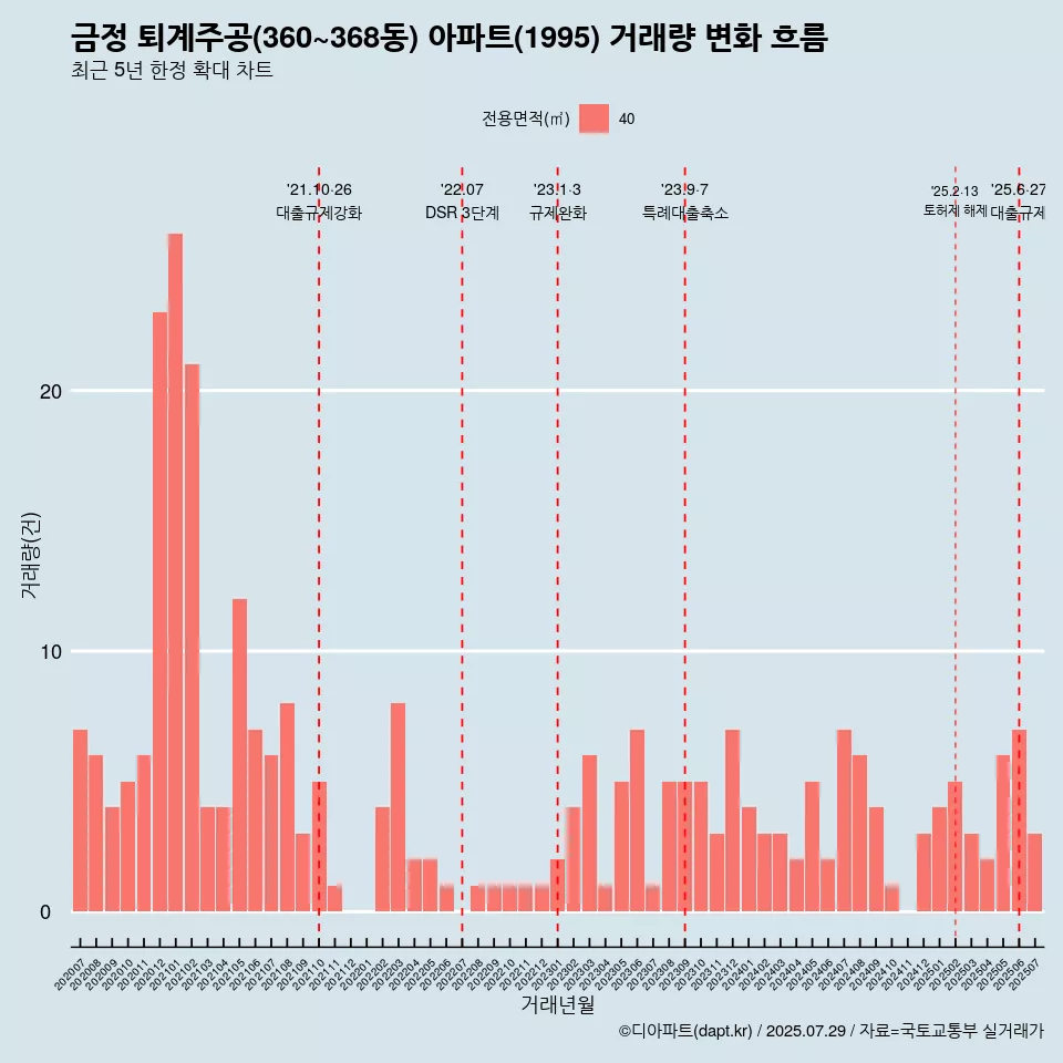 금정 퇴계주공(360~368동) 아파트(1995) 거래량 변화 흐름