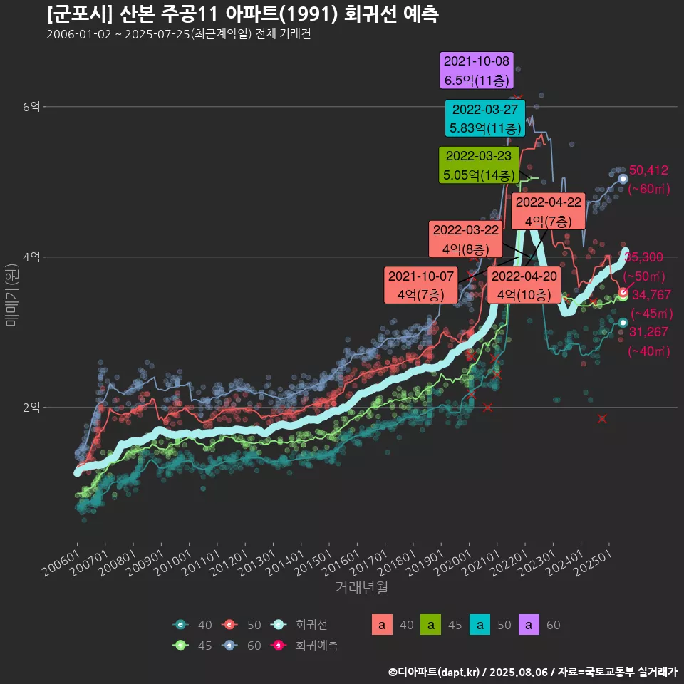 [군포시] 산본 주공11 아파트(1991) 회귀선 예측