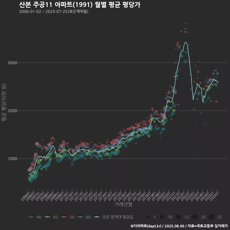 산본 주공11 아파트(1991) 월별 평균 평당가