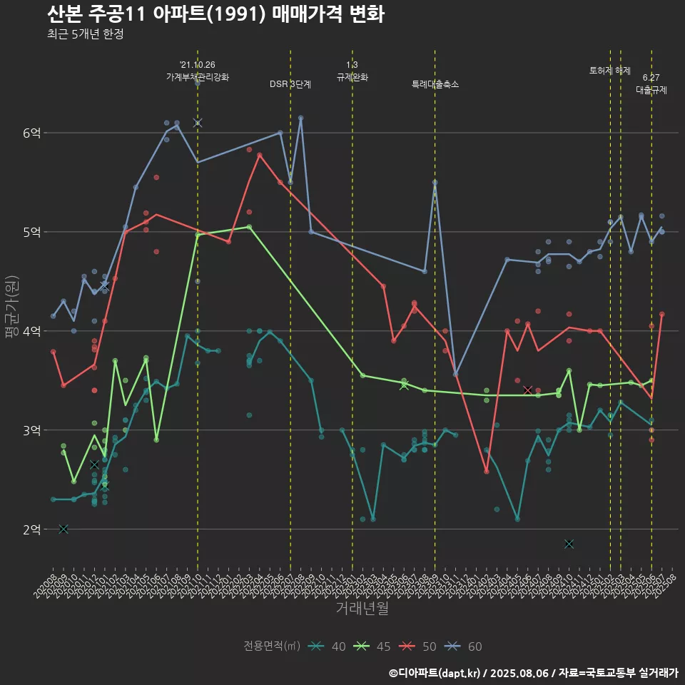 산본 주공11 아파트(1991) 매매가격 변화