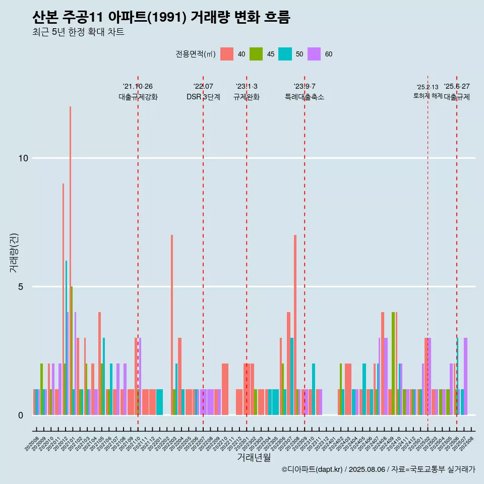 산본 주공11 아파트(1991) 거래량 변화 흐름