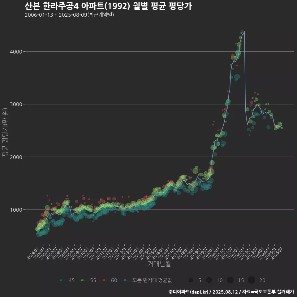 산본 한라주공4 아파트(1992) 월별 평균 평당가