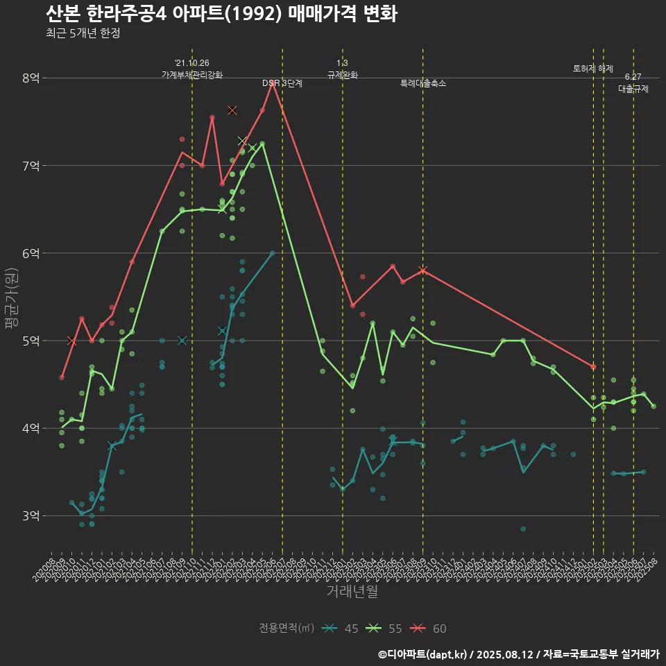 산본 한라주공4 아파트(1992) 매매가격 변화