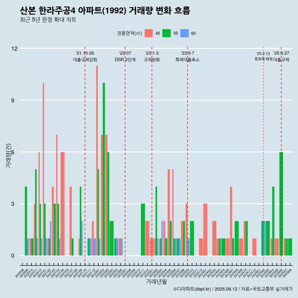 산본 한라주공4 아파트(1992) 거래량 변화 흐름