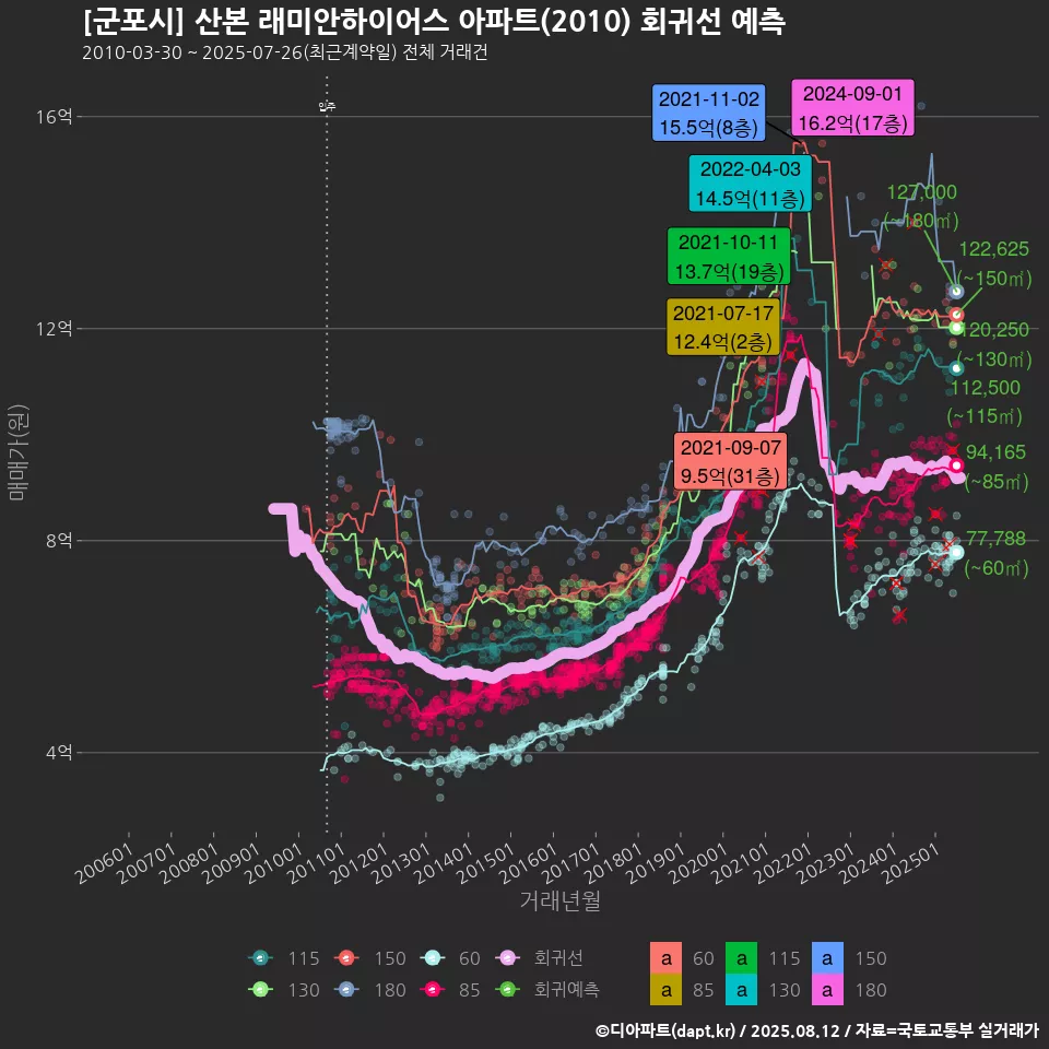[군포시] 산본 래미안하이어스 아파트(2010) 회귀선 예측