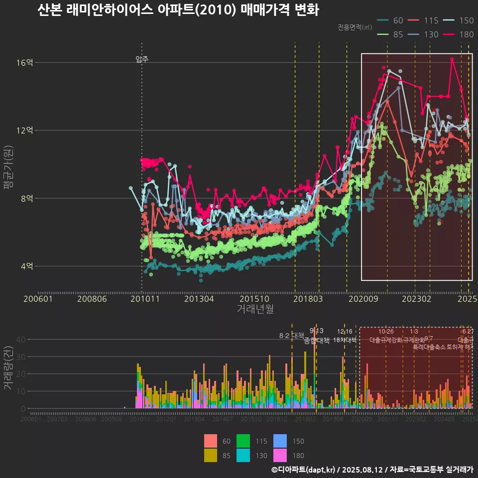 산본 래미안하이어스 아파트(2010) 매매가격 변화