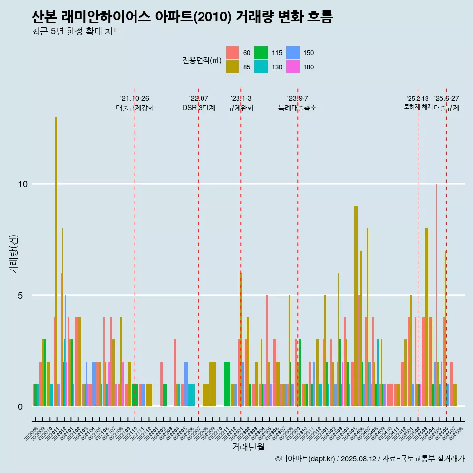 산본 래미안하이어스 아파트(2010) 거래량 변화 흐름