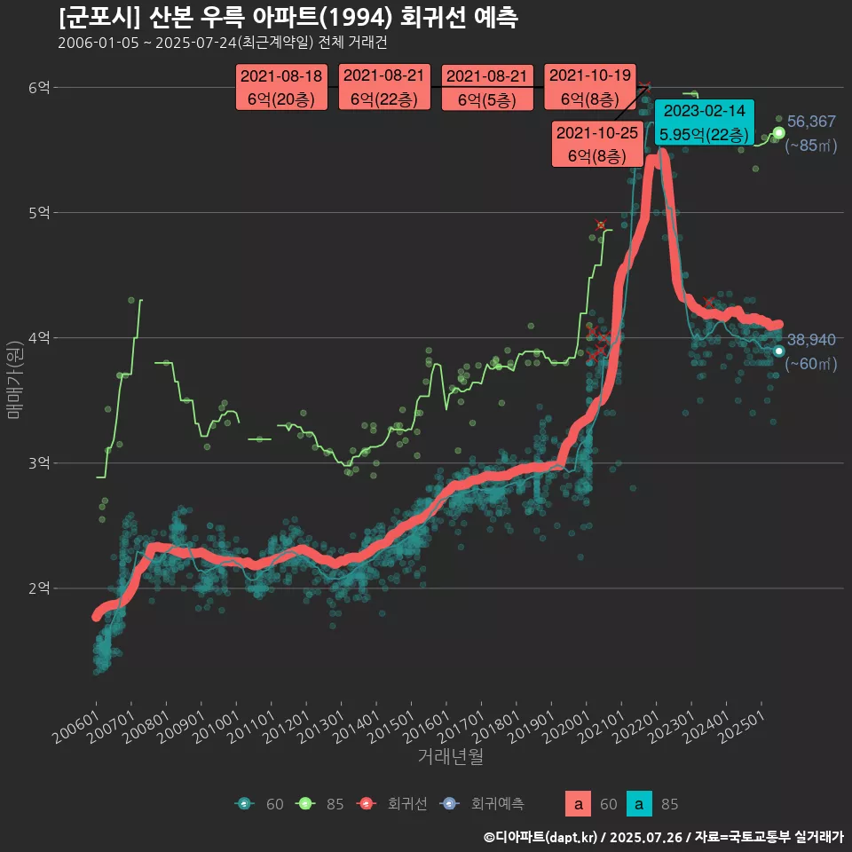 [군포시] 산본 우륵 아파트(1994) 회귀선 예측