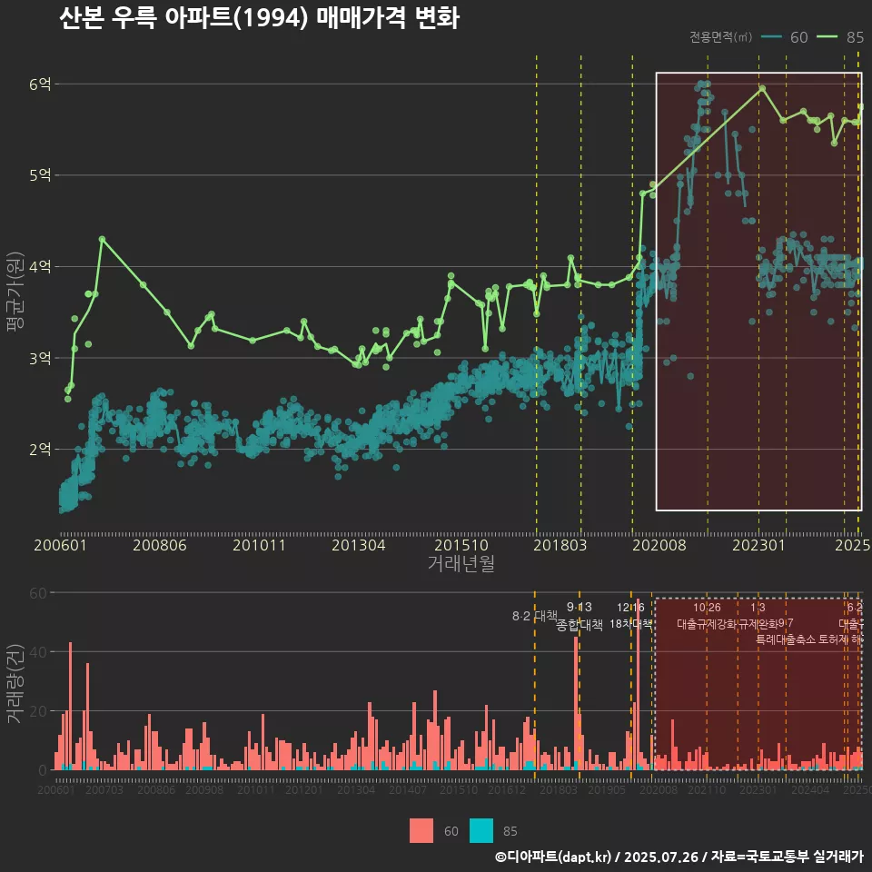 산본 우륵 아파트(1994) 매매가격 변화
