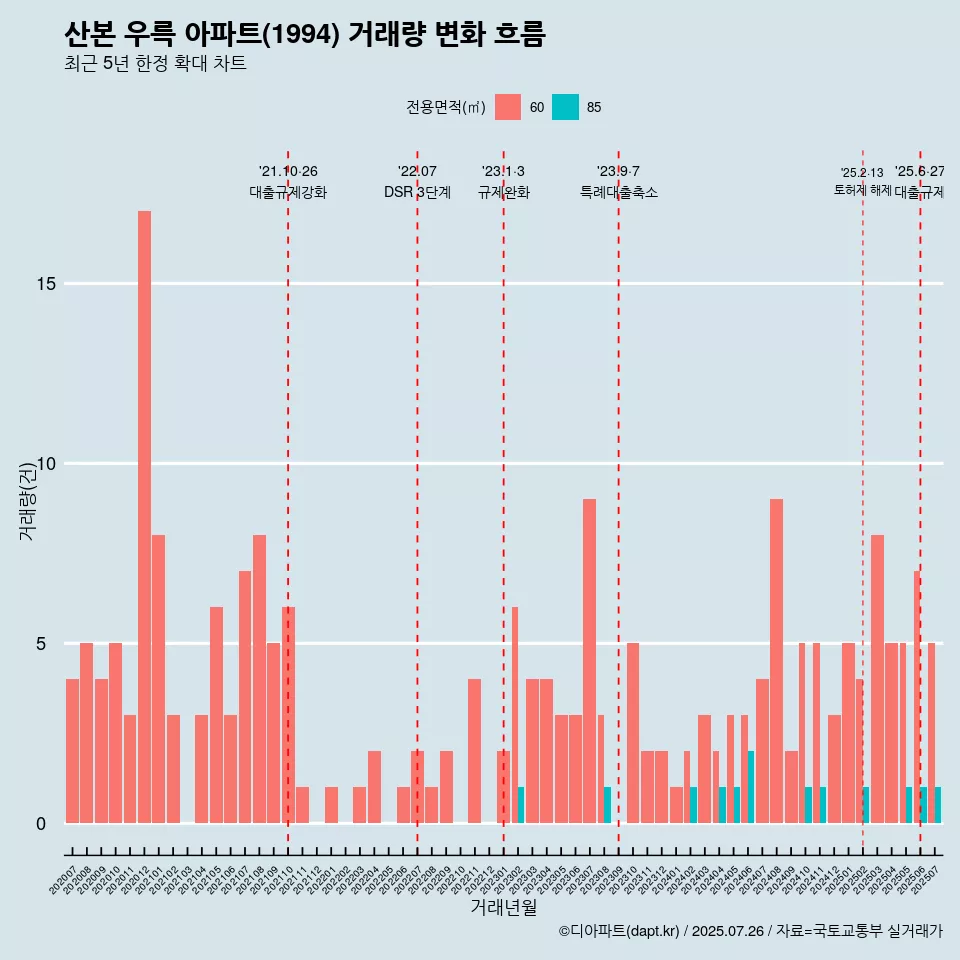산본 우륵 아파트(1994) 거래량 변화 흐름