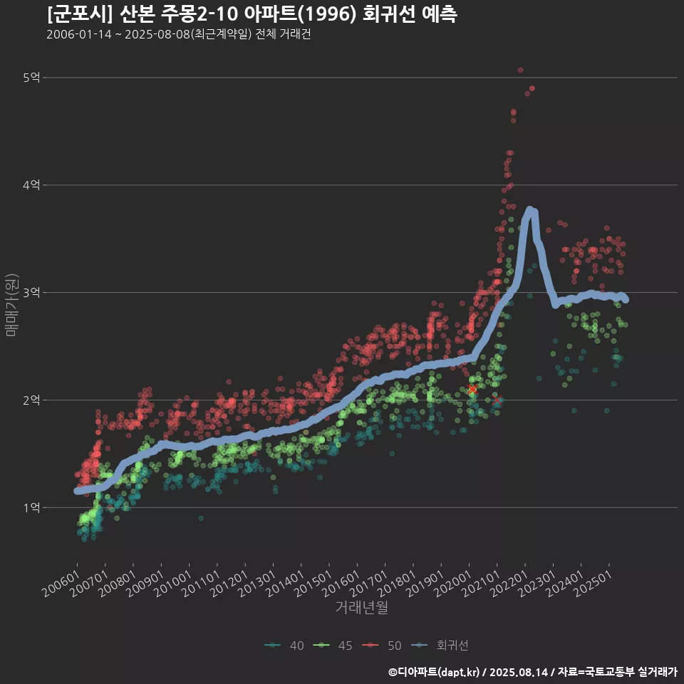 [군포시] 산본 주몽2-10 아파트(1996) 회귀선 예측