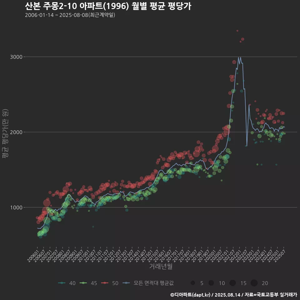 산본 주몽2-10 아파트(1996) 월별 평균 평당가