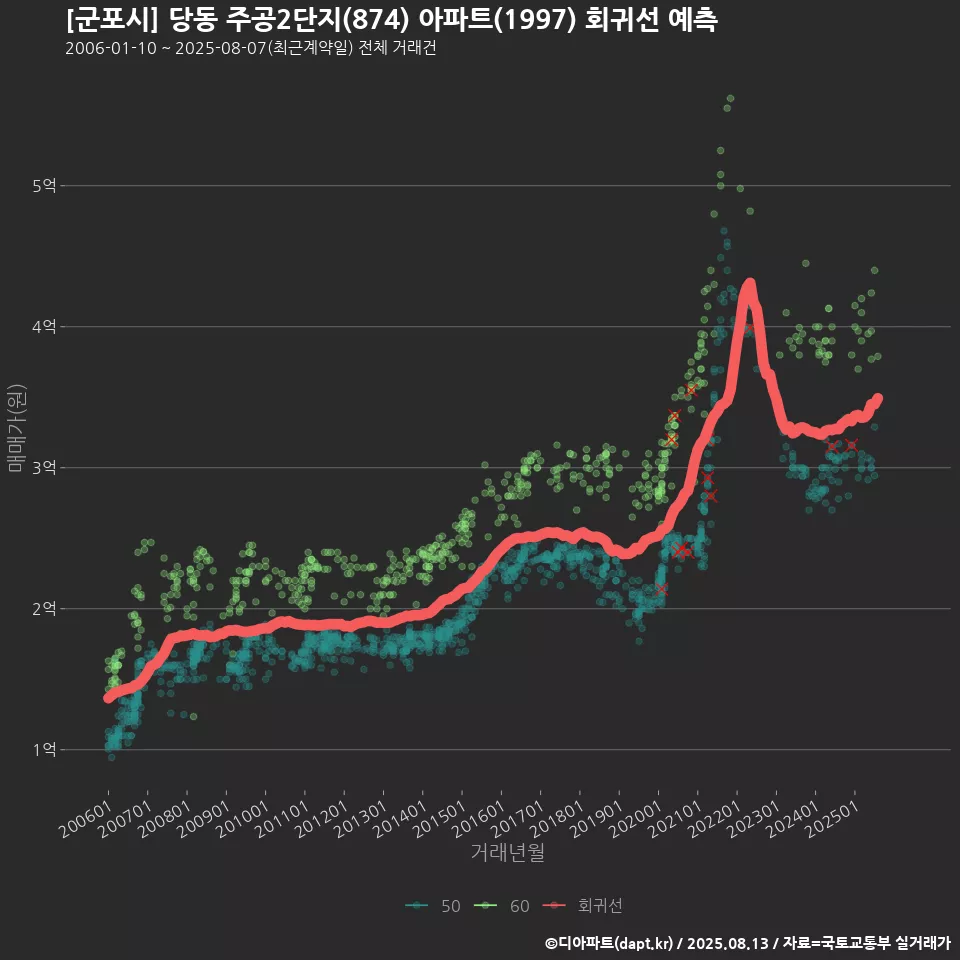 [군포시] 당동 주공2단지(874) 아파트(1997) 회귀선 예측