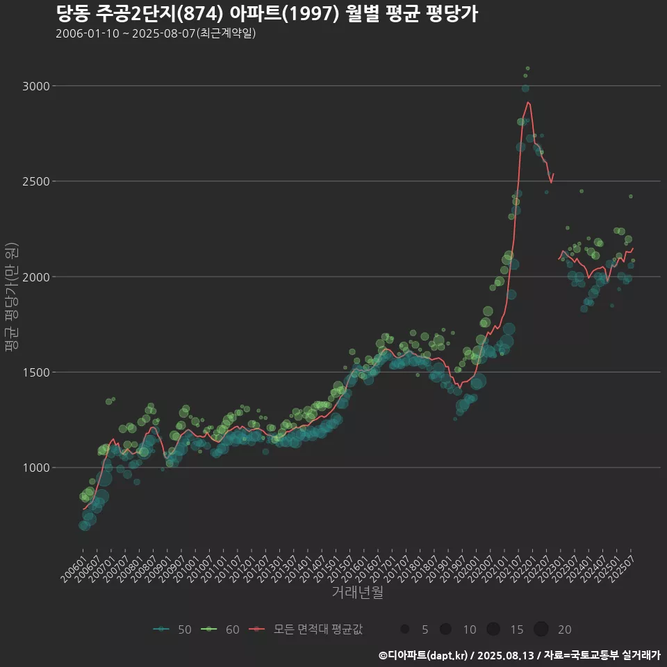 당동 주공2단지(874) 아파트(1997) 월별 평균 평당가