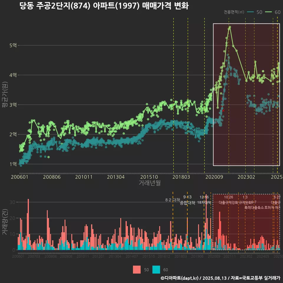 당동 주공2단지(874) 아파트(1997) 매매가격 변화