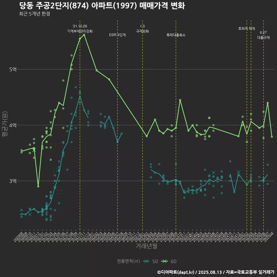 당동 주공2단지(874) 아파트(1997) 매매가격 변화