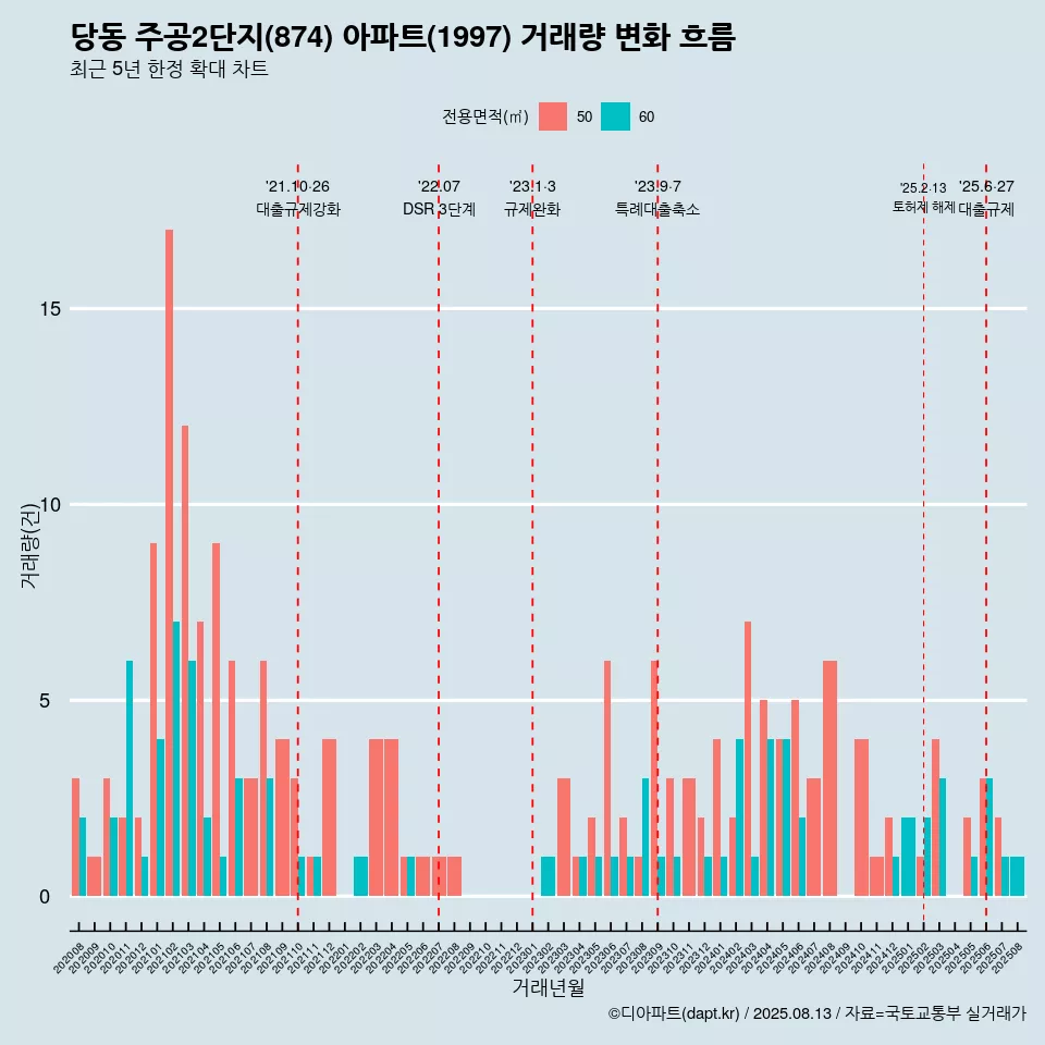 당동 주공2단지(874) 아파트(1997) 거래량 변화 흐름