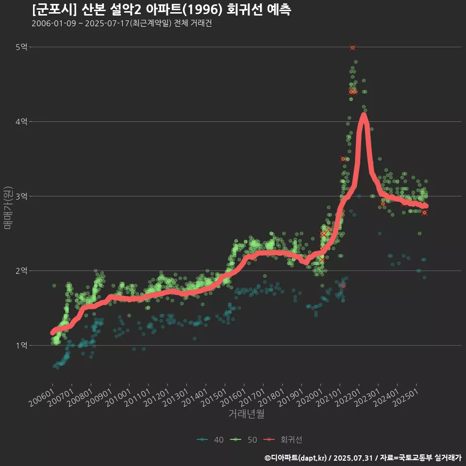 [군포시] 산본 설악2 아파트(1996) 회귀선 예측