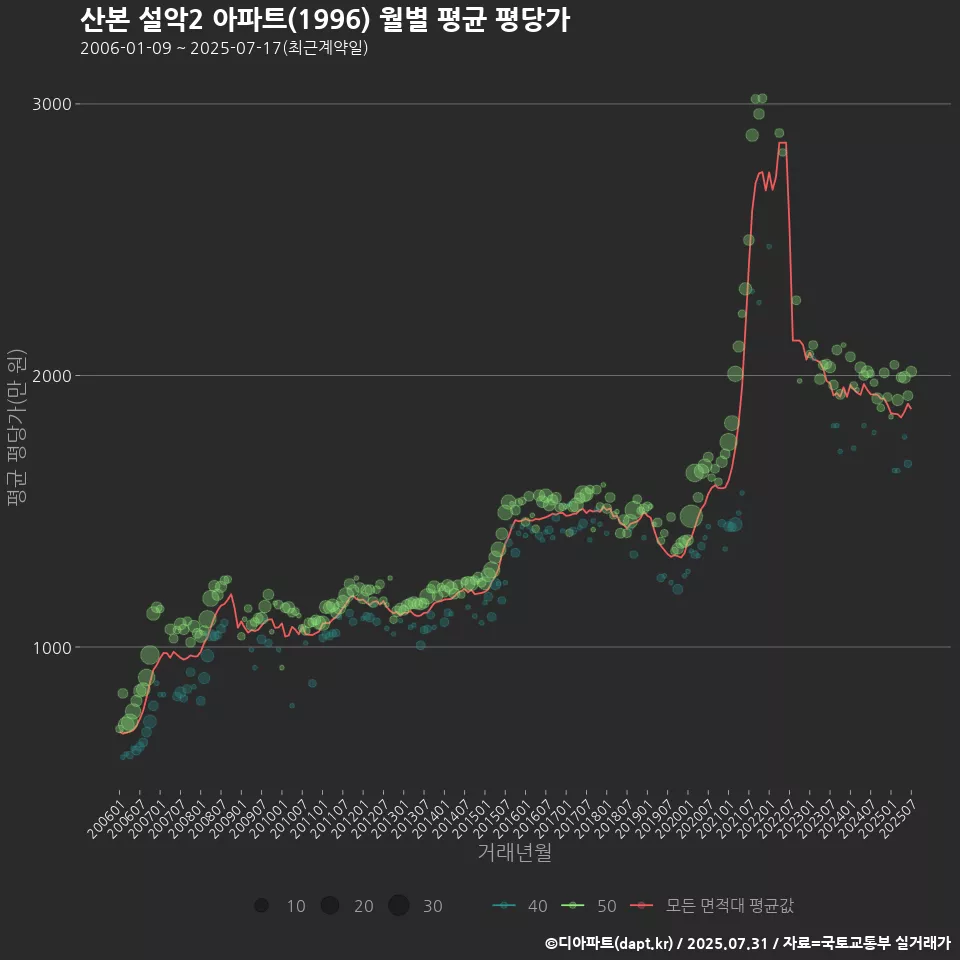 산본 설악2 아파트(1996) 월별 평균 평당가
