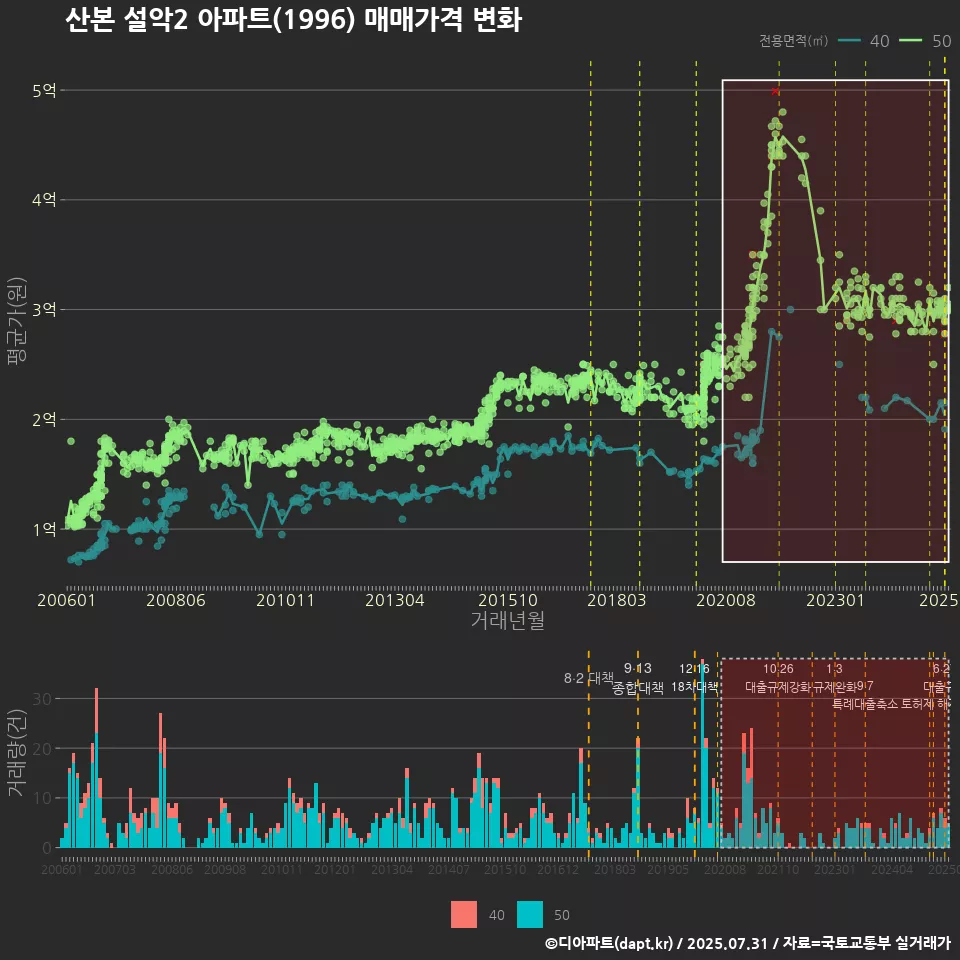 산본 설악2 아파트(1996) 매매가격 변화