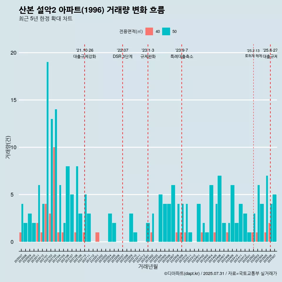 산본 설악2 아파트(1996) 거래량 변화 흐름