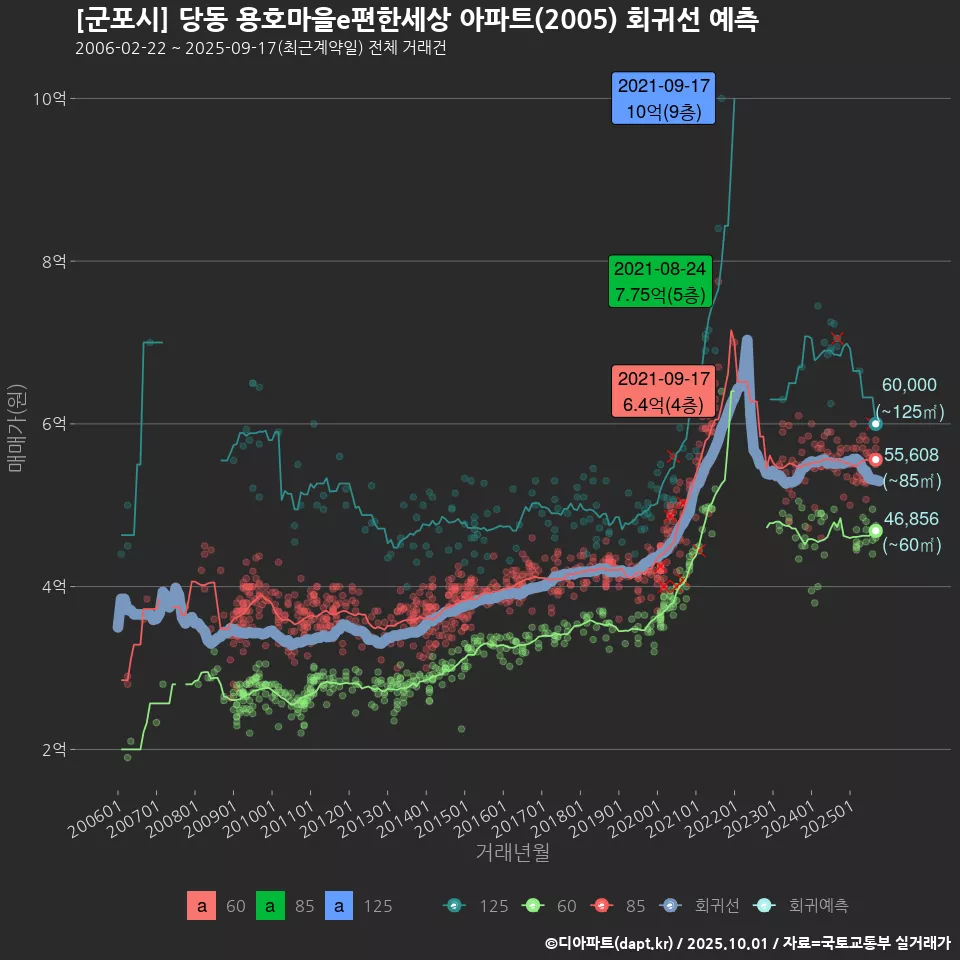 [군포시] 당동 용호마을e편한세상 아파트(2005) 회귀선 예측