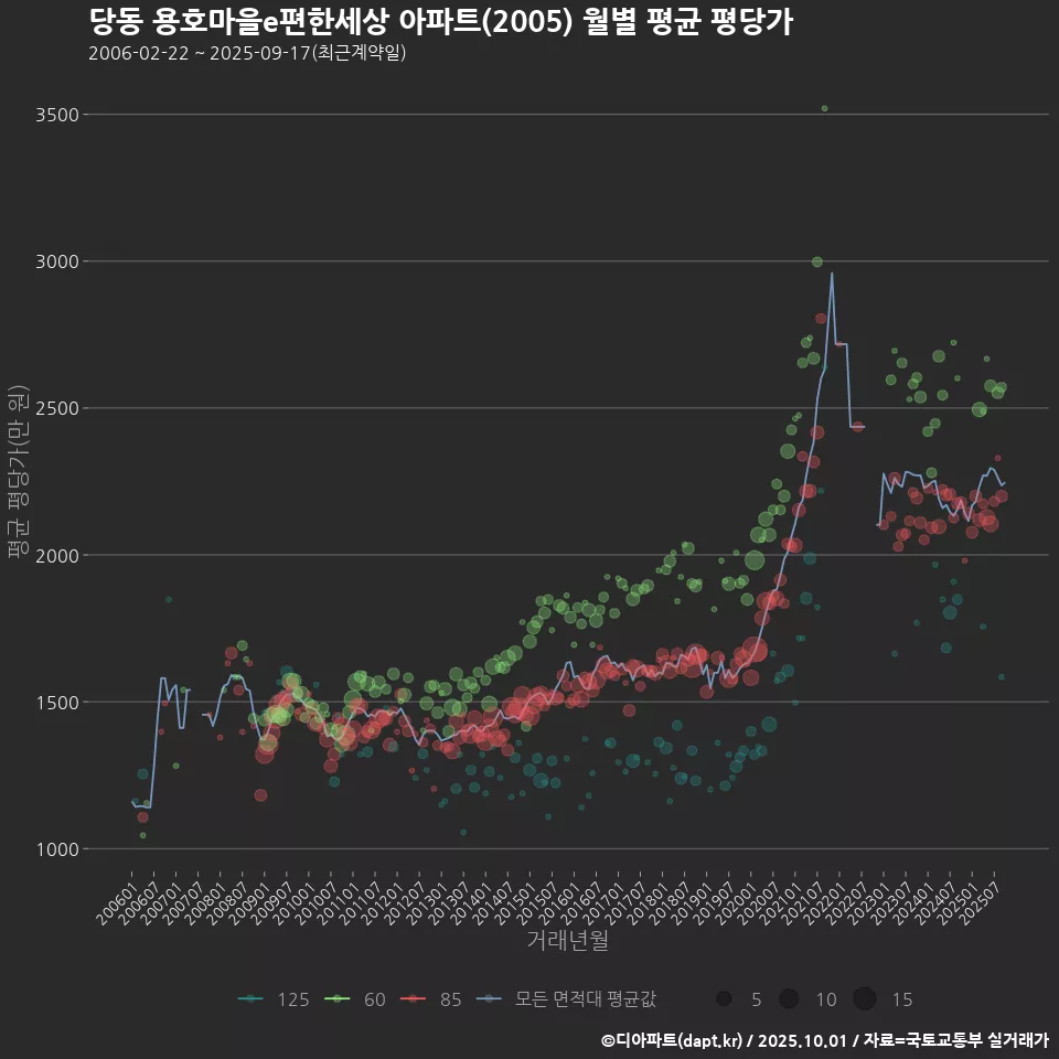 당동 용호마을e편한세상 아파트(2005) 월별 평균 평당가