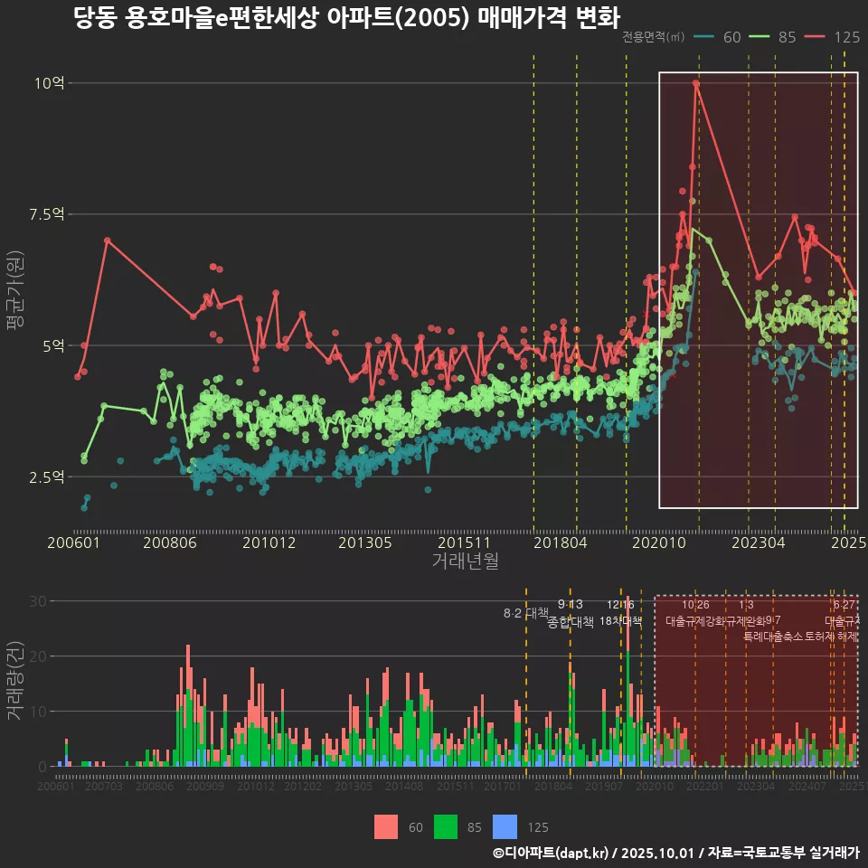 당동 용호마을e편한세상 아파트(2005) 매매가격 변화