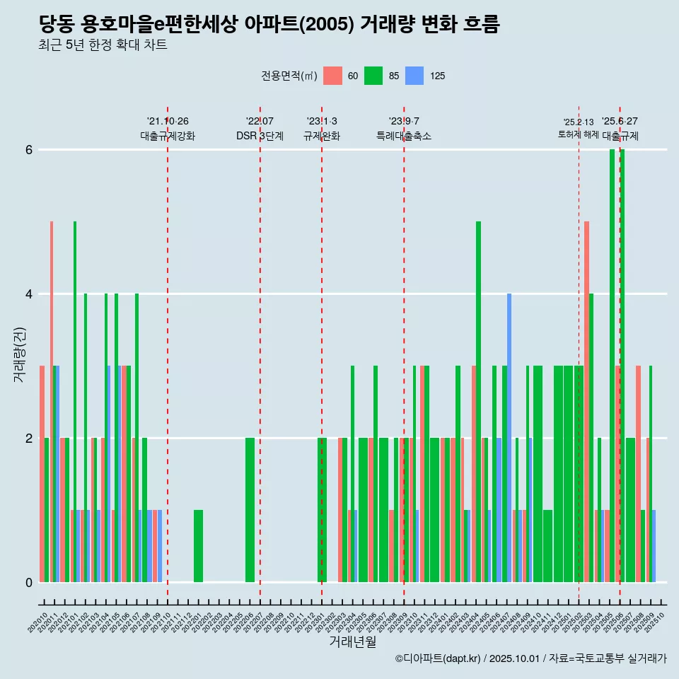 당동 용호마을e편한세상 아파트(2005) 거래량 변화 흐름