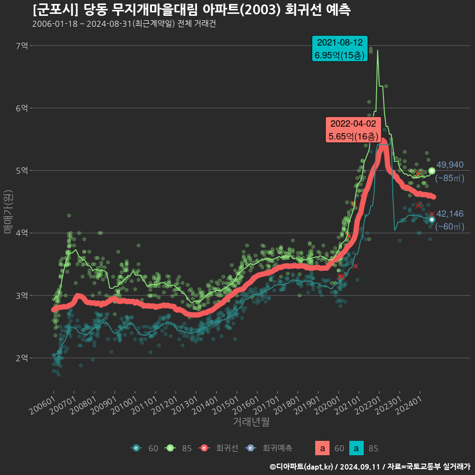 [군포시] 당동 무지개마을대림 아파트(2003) 회귀선 예측