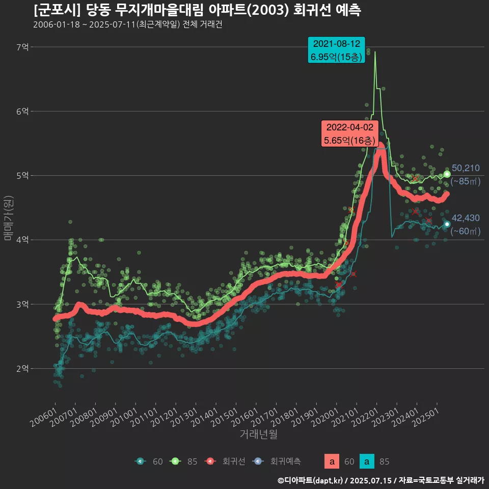 [군포시] 당동 무지개마을대림 아파트(2003) 회귀선 예측