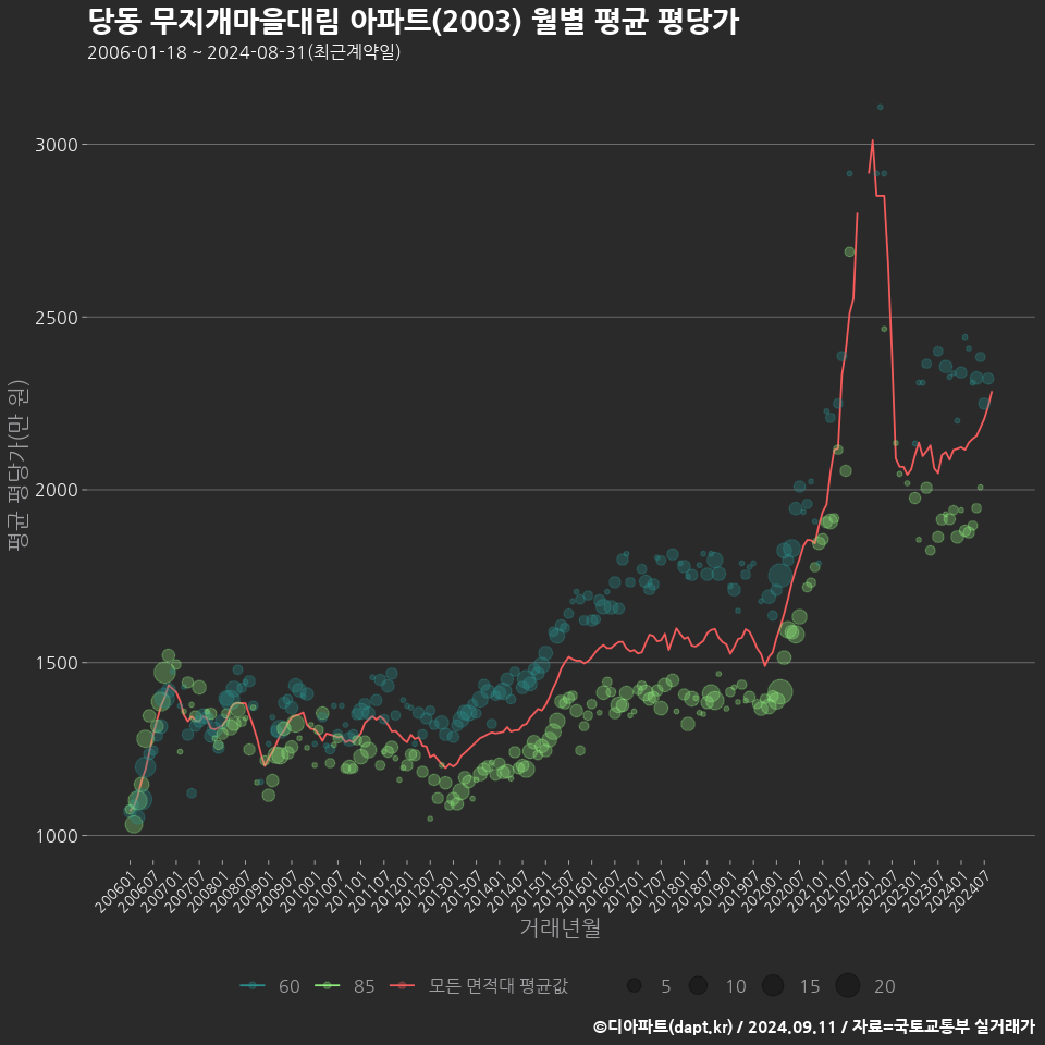 당동 무지개마을대림 아파트(2003) 월별 평균 평당가