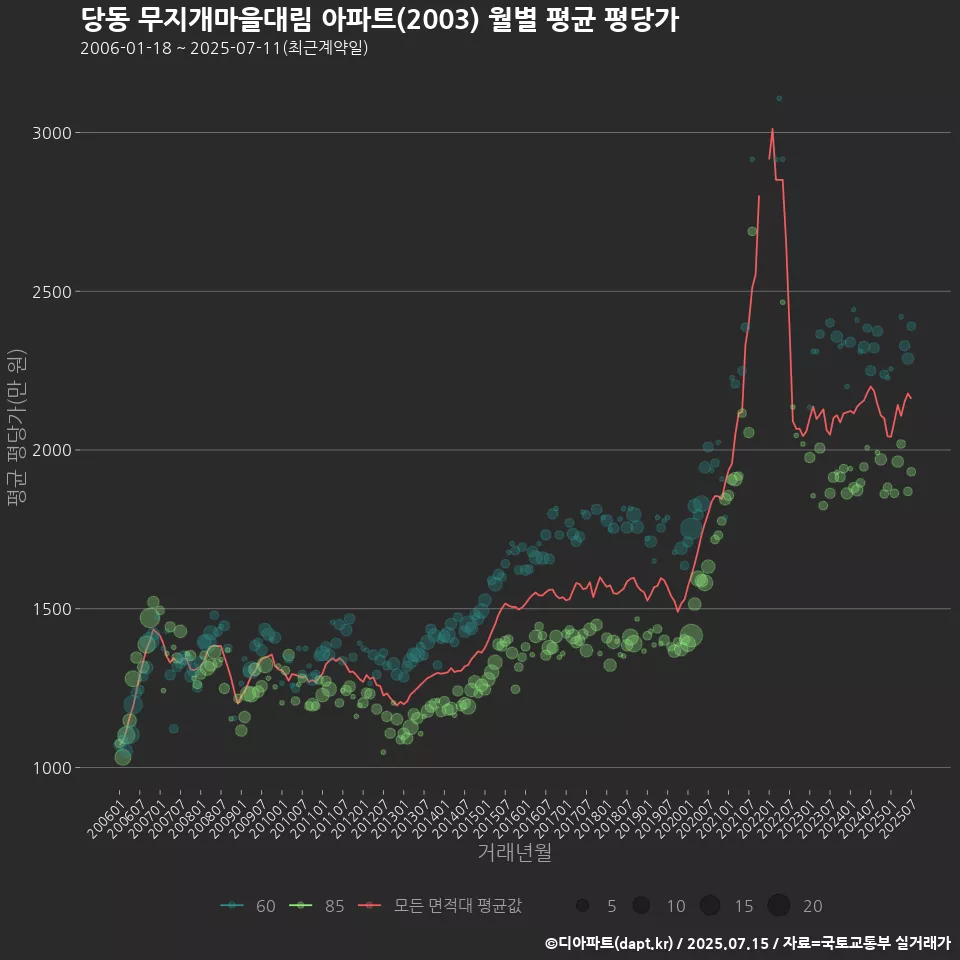 당동 무지개마을대림 아파트(2003) 월별 평균 평당가