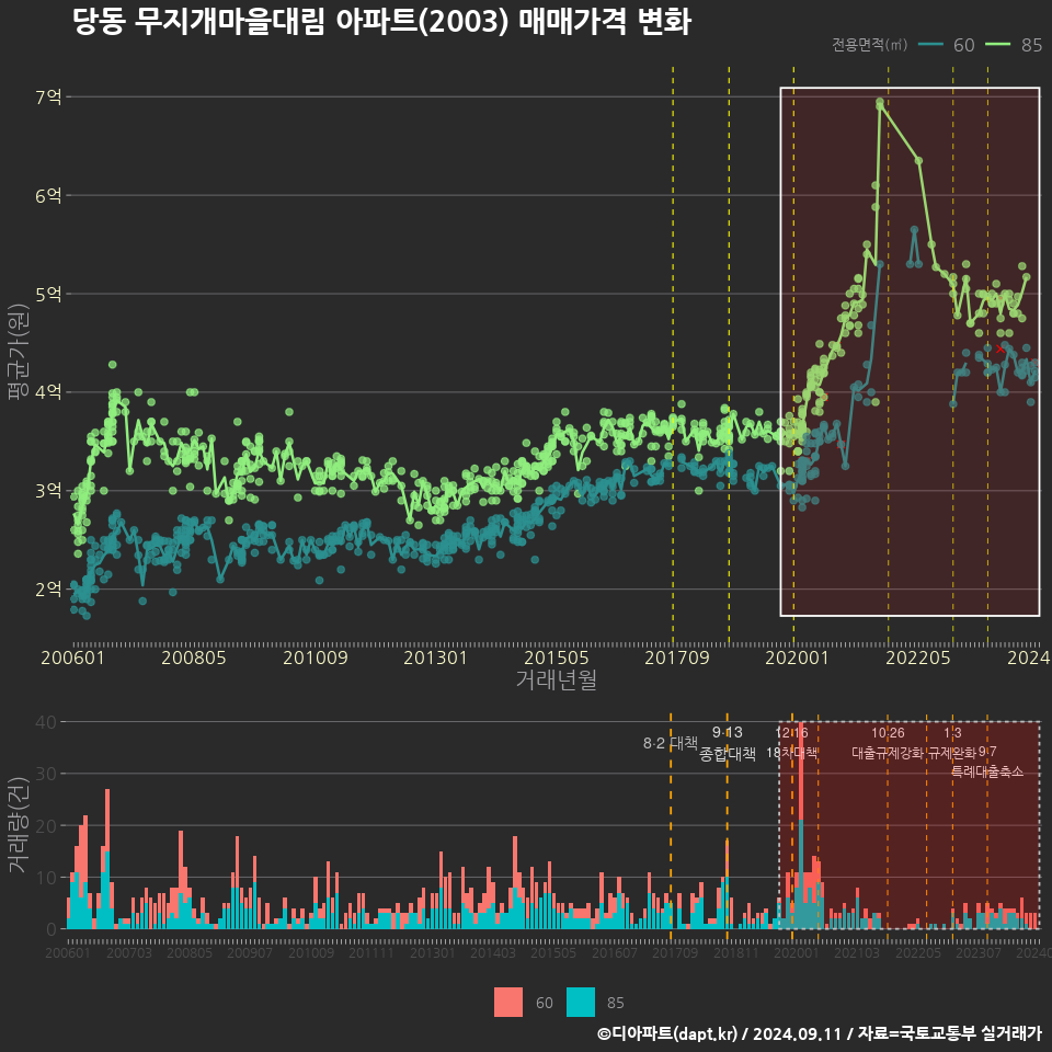 당동 무지개마을대림 아파트(2003) 매매가격 변화