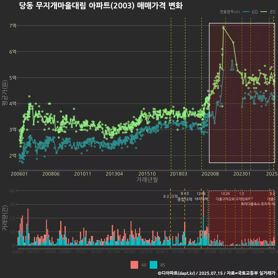 당동 무지개마을대림 아파트(2003) 매매가격 변화