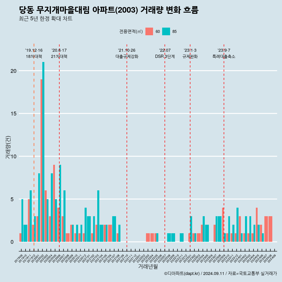 당동 무지개마을대림 아파트(2003) 거래량 변화 흐름