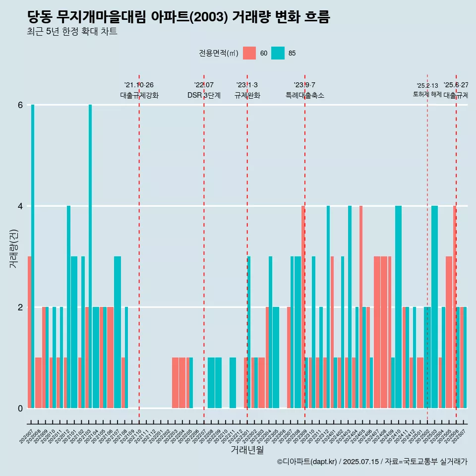당동 무지개마을대림 아파트(2003) 거래량 변화 흐름