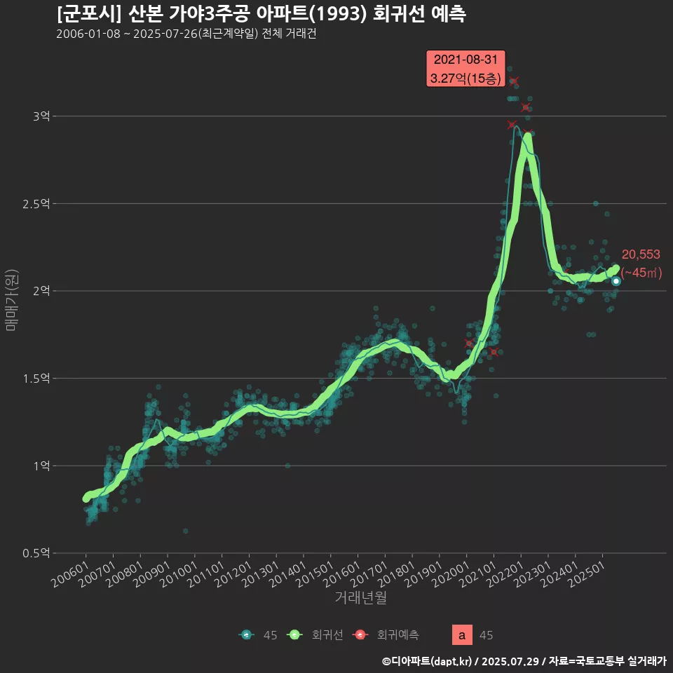 [군포시] 산본 가야3주공 아파트(1993) 회귀선 예측