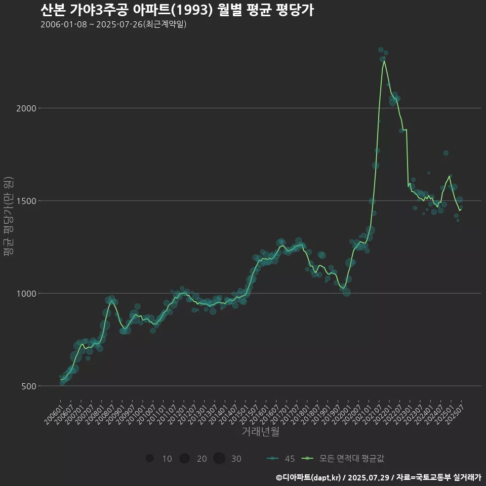 산본 가야3주공 아파트(1993) 월별 평균 평당가