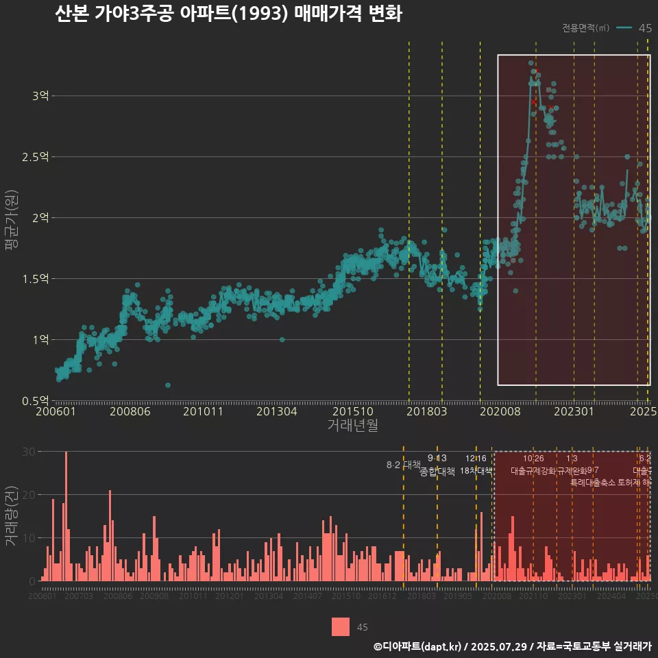 산본 가야3주공 아파트(1993) 매매가격 변화