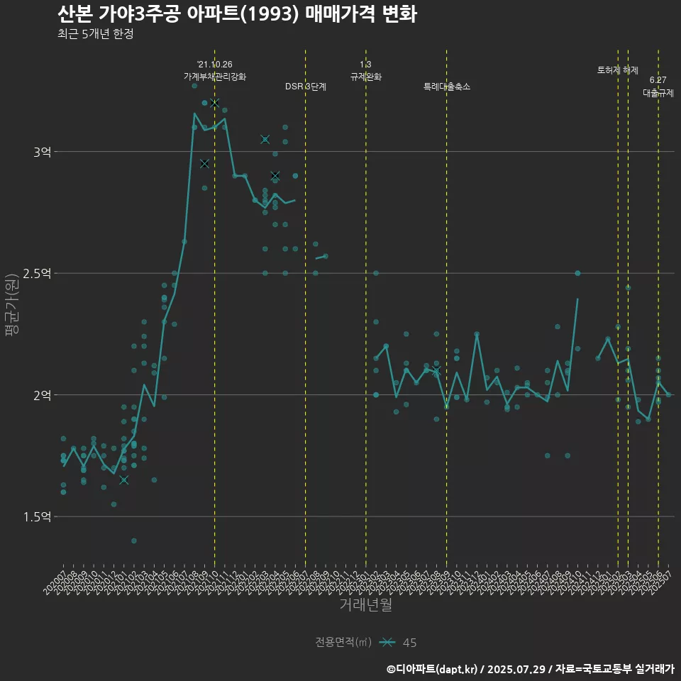 산본 가야3주공 아파트(1993) 매매가격 변화