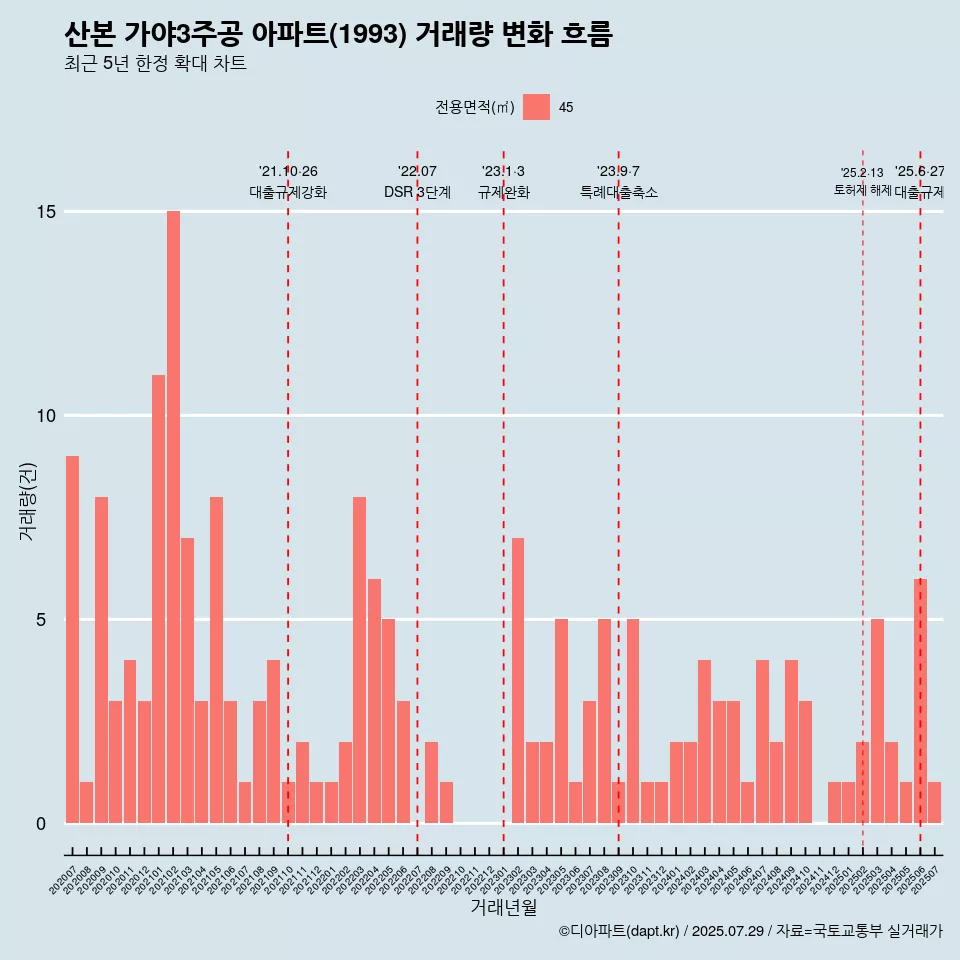 산본 가야3주공 아파트(1993) 거래량 변화 흐름