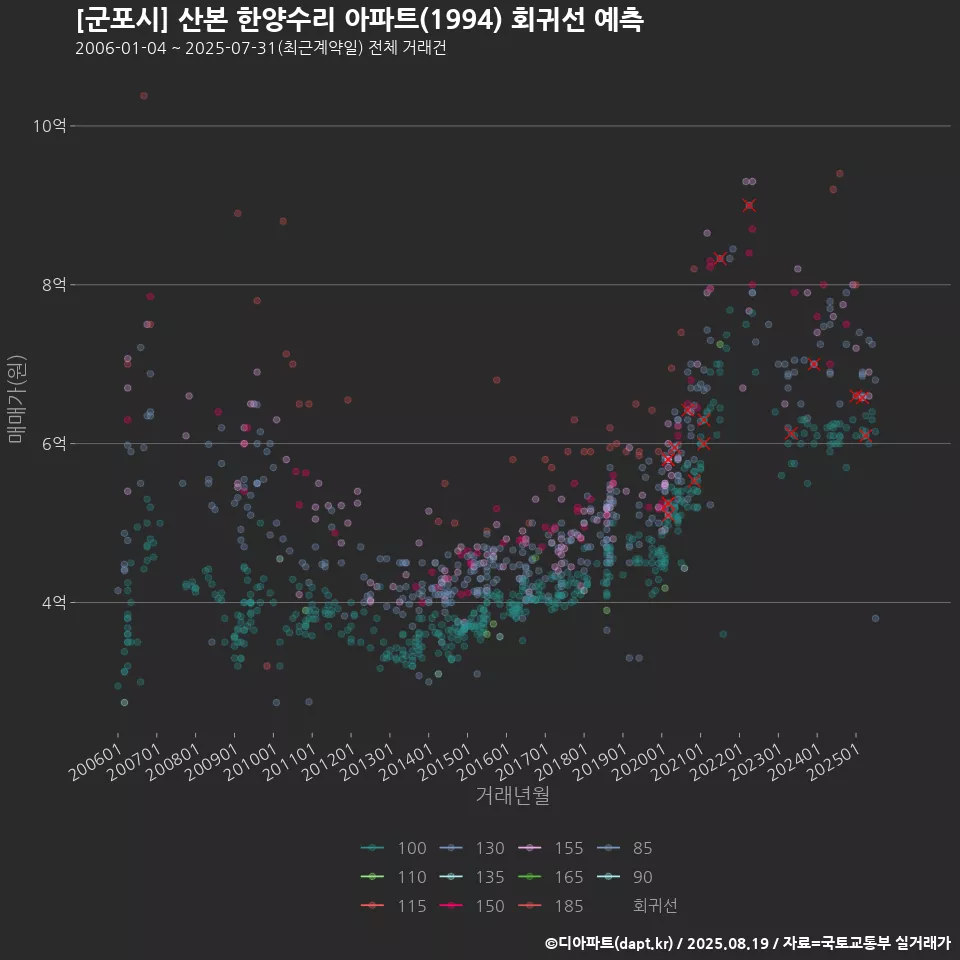 [군포시] 산본 한양수리 아파트(1994) 회귀선 예측