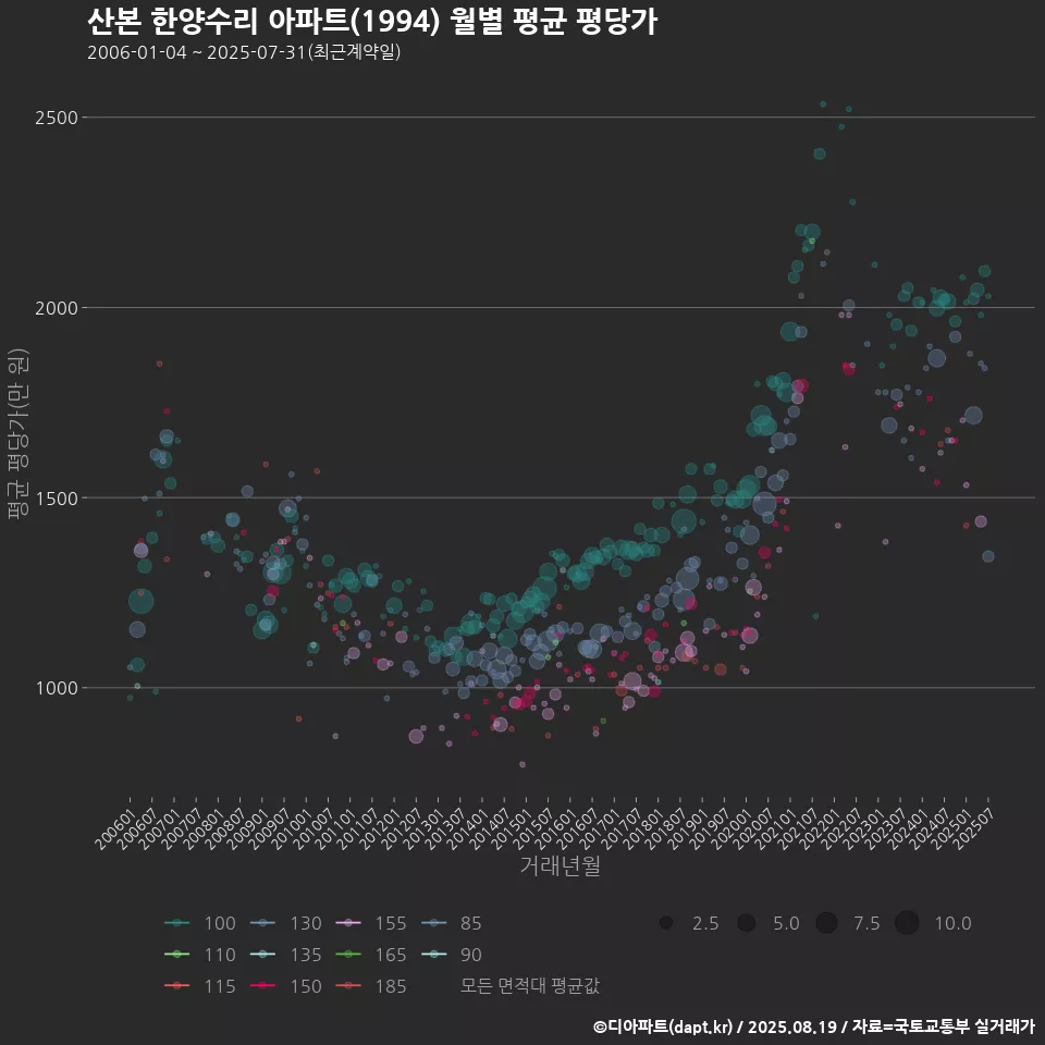 산본 한양수리 아파트(1994) 월별 평균 평당가